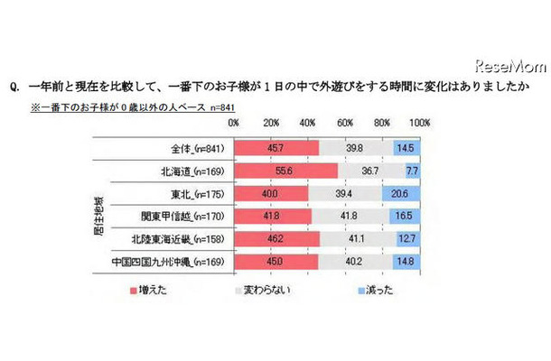 一年前と現在を比較して、一番下のお子様が1日の中で外遊びをする時間に変化はありましたか