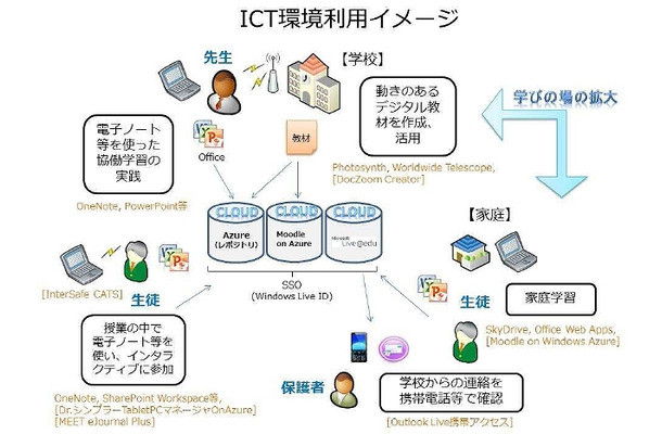 豊島区千川中学校のICT環境利用イメージ