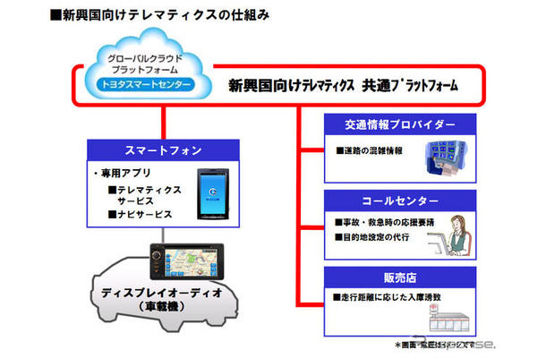 トヨタ自動車が新興国向けに展開するテレマティクスの仕組み