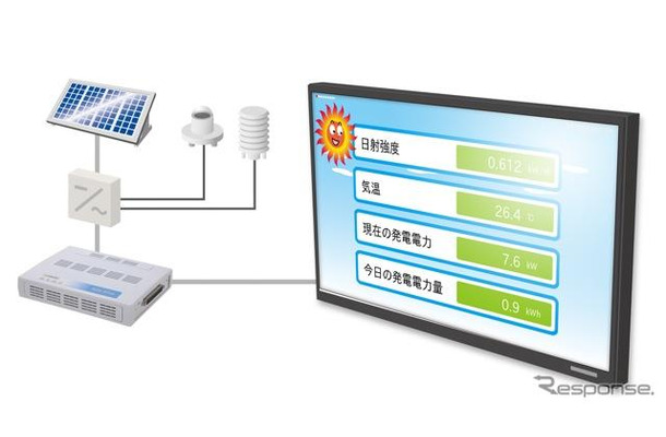 太陽光発電による電力を見える化した小型端末　コンテックが開発