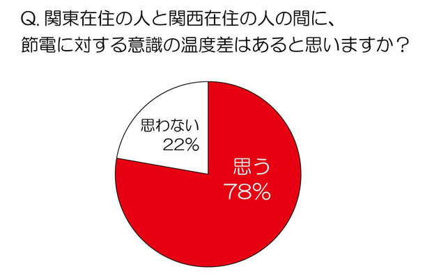 関東在住の人と関西在住の人の間に、節電に対する意識の温度差はあると思いますか？