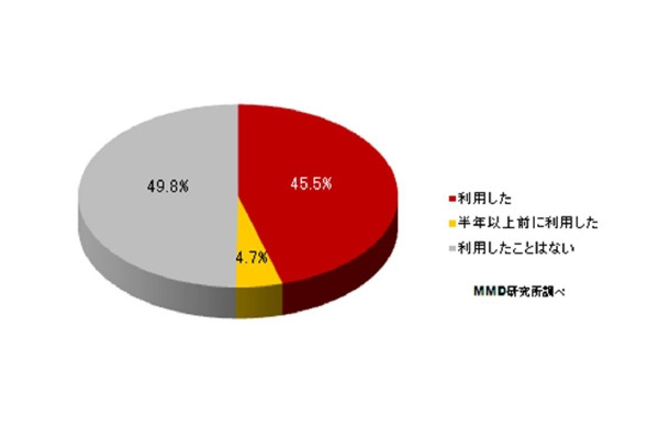 スマートフォンでのネットショッピング利用率