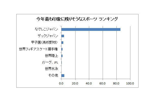 今年もっとも印象に残りそうなスポーツは？