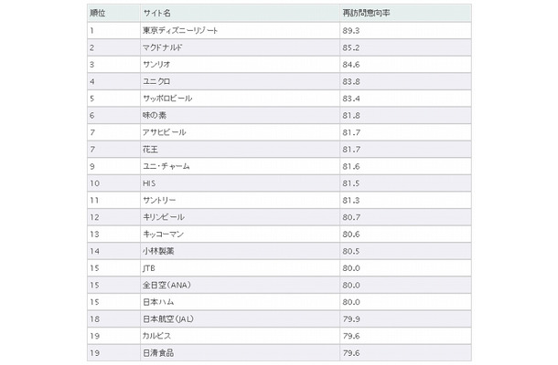 「再訪問意向ランキング2011」上位20社