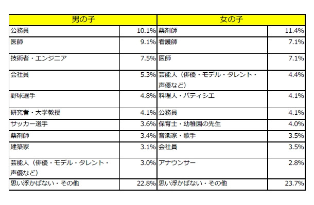 将来どのような職業についてもらいたいとおもいますか？