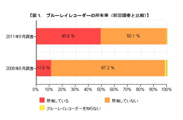 ブルーレイレコーダーの所有率