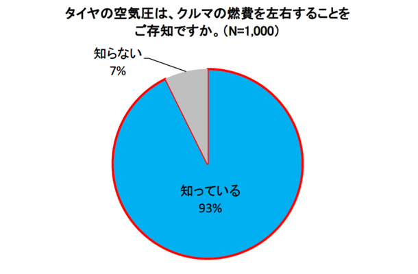 タイヤの空気圧は、クルマの燃費を左右することをご存知ですか。