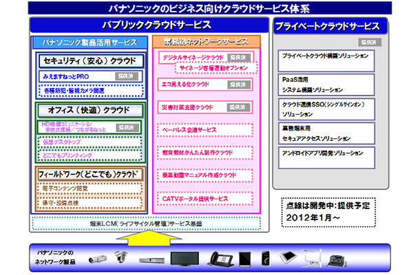 クラウドサービスメニュー体系