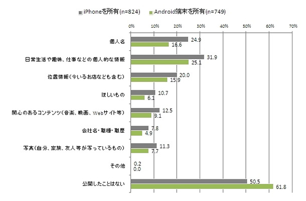 公開しているプライバシー情報（端末での違い）