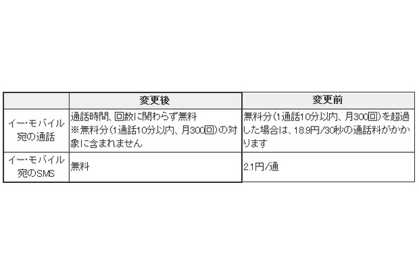 「通話定額オプション」の変更点