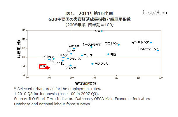 G20主要国の実質GDP指数と総雇用指数（2011年第1四半期）