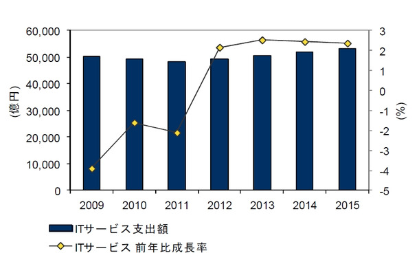 国内ITサービス市場 支出額予測：2009年～2015年