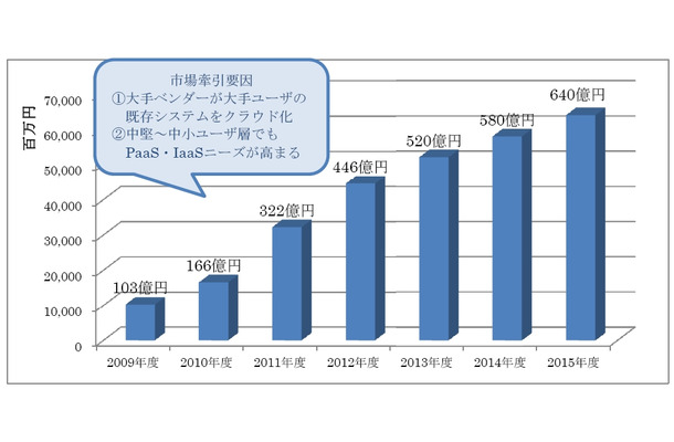 PaaS・IaaS市場の中期予測2009年度～2015年度