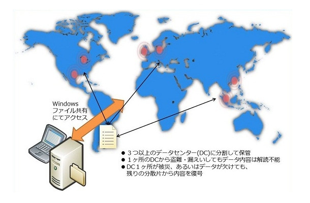 世界分散ストレージサービスの概要