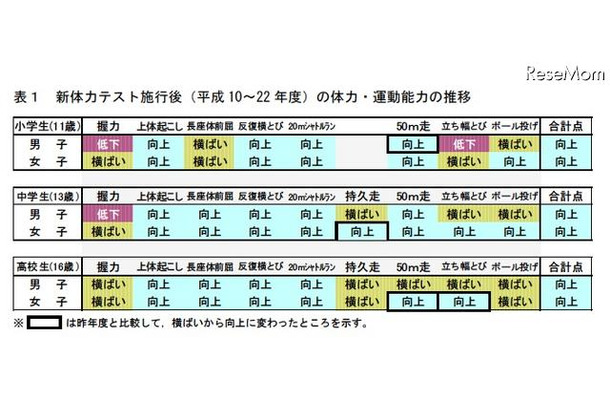 新体力テスト施行後（平成10～22年度）の体力・運動能力の推移