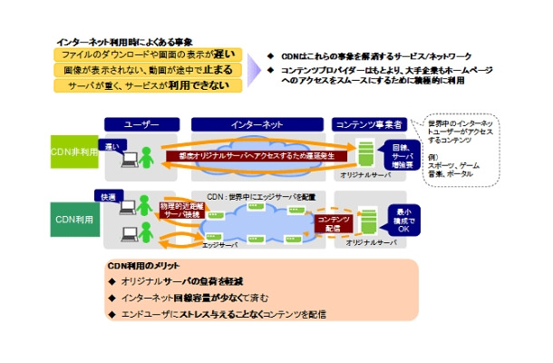 CDNサービス概要