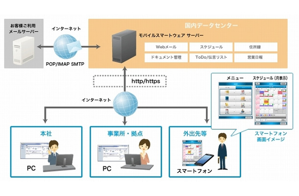 「Bizひかりクラウド ワークスタイル モバイルスマートウェア」利用シーン