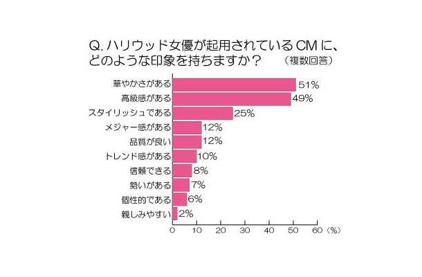 ハリウッド女優が起用されているCMに、どのような印象を持ちますか？