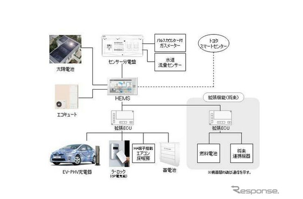 トヨタホームスマートハウス