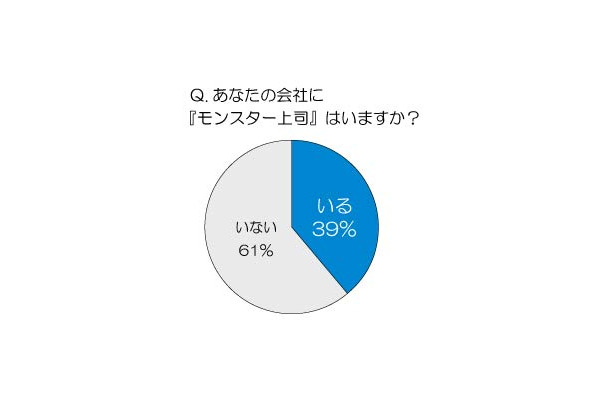 あなたの会社に「モンスター上司」はいますか？