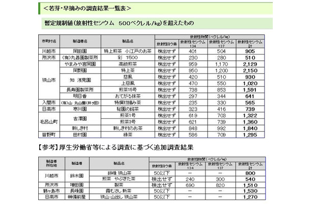 暫定規制値（放射性セシウム　500ベクレル/kg）を超えたもの