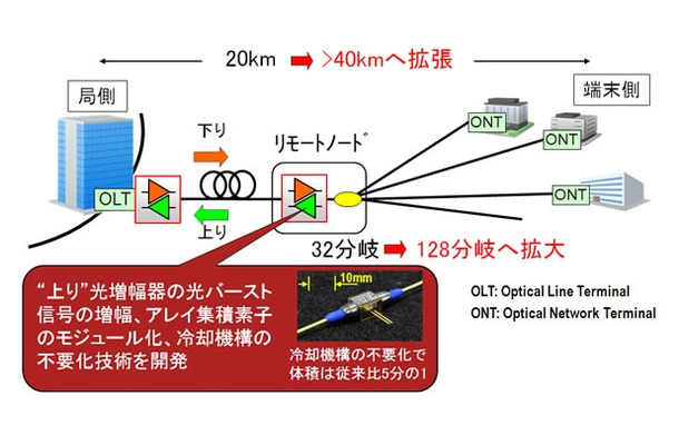 本技術による光アクセスシステムの接続数と伝送距離の拡大