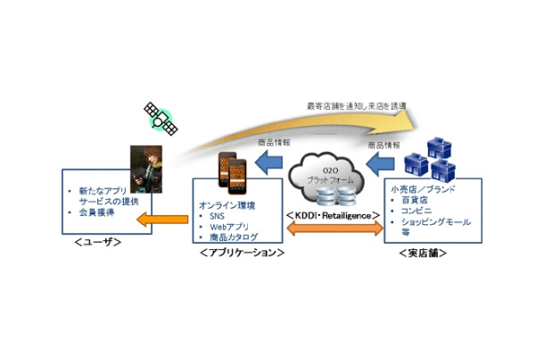 O2Oの提供イメージ