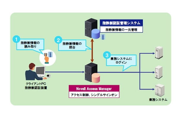 「指静脈－Novell Access Manager連携システム」概要図