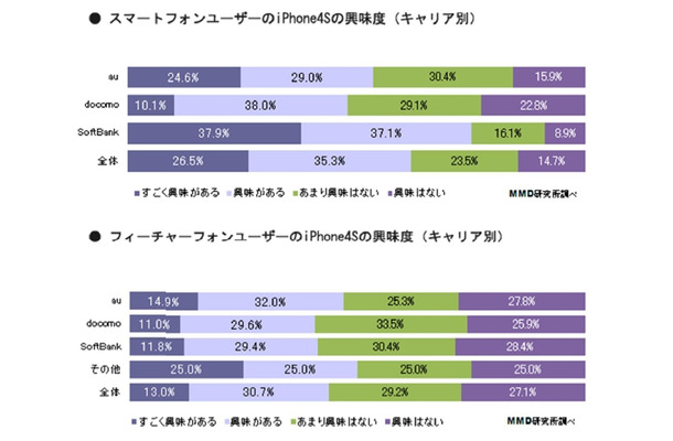 iPhone 4Sへの興味度