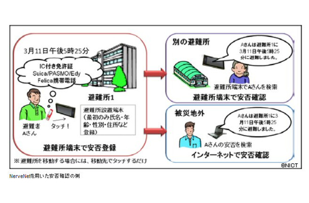 NerveNetを用いた安否確認の例