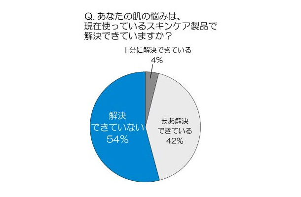 あなたの肌の悩みは、現在使っているスキンケア製品で解決できていますか？