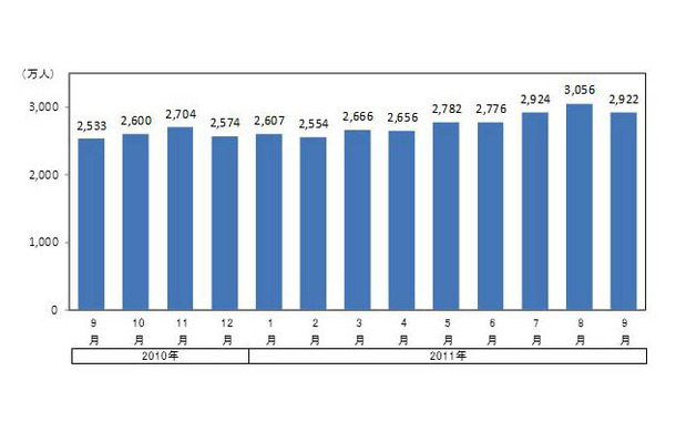 動画配信サイトの月間推定訪問者数 時系列推移（2010年9月～2011年9月）