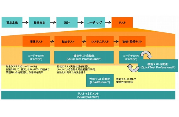 テスト自動化・最適化の適用範囲