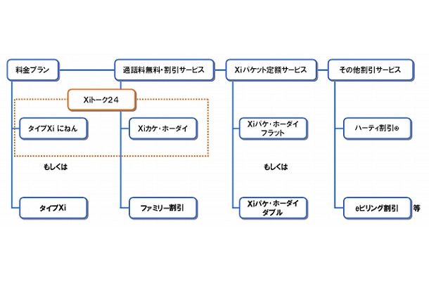 音声通話に対応したXiの料金体系