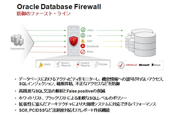 Oracle Database Fireawallの概要