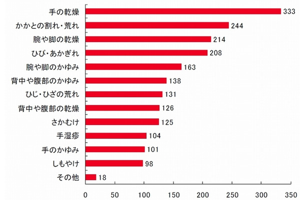 今冬、心配な肌トラブルをすべて教えてください（N=493）