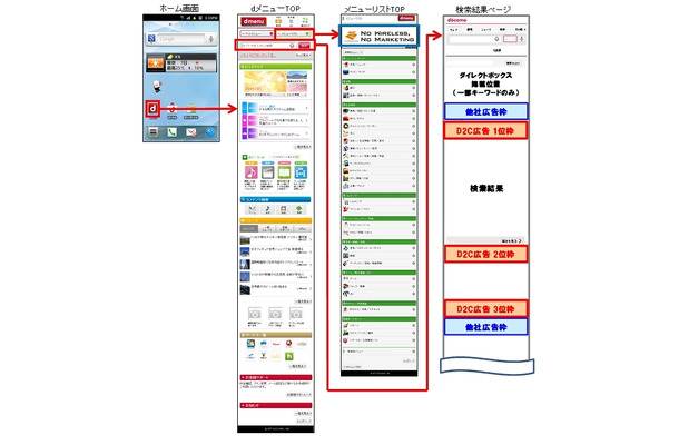 「dメニュー」への広告掲載イメージ