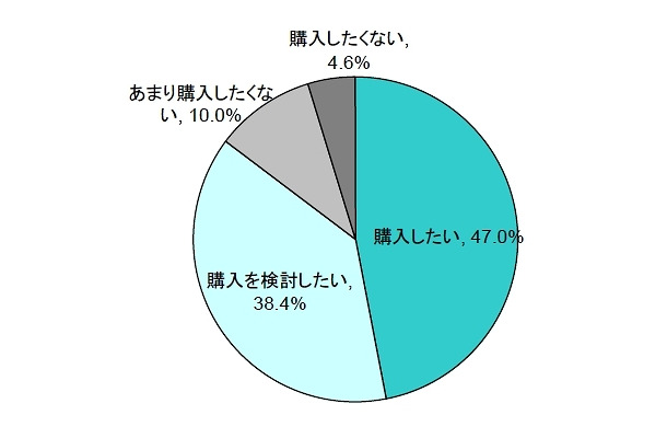 今後、再度タブレット端末を購入したいと思いますか