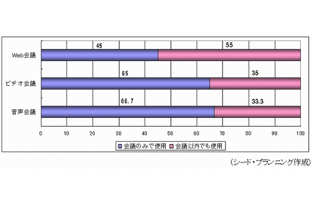 タイプ別の用途（n=540）