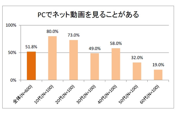 PCでネット動画を見ることがあるか？