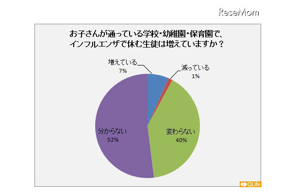 お子さんが通っている学校・幼稚園・保育園で、インフルエンザで休む生徒は増えていますか