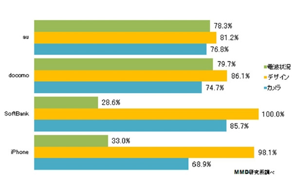 電波状況、端末デザイン、カメラ機能の満足度調査（キャリア別）