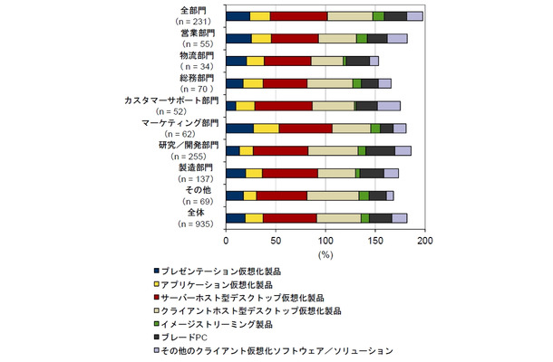 カテゴリ―別クライアント仮想化ソフトウェアの導入状況： 部門別