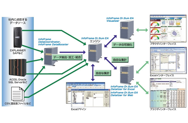 InfoFrame Dr.Sum EA運用イメージ（カタログより）