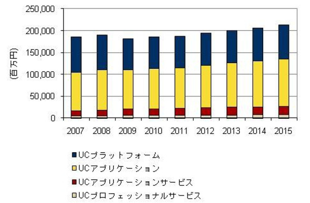 国内ユニファイドコミュニケーション／コラボレーション市場 セグメント別売上額予測：2010年～2015年