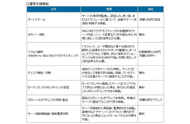 サービス強化の一覧（運用支援機能）