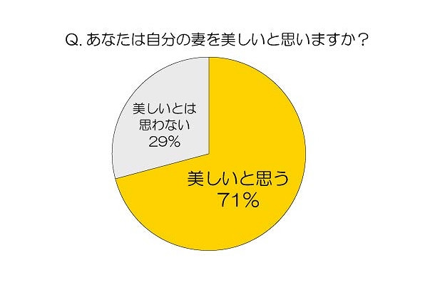 あなたは自分の妻を美しいと思いますか？