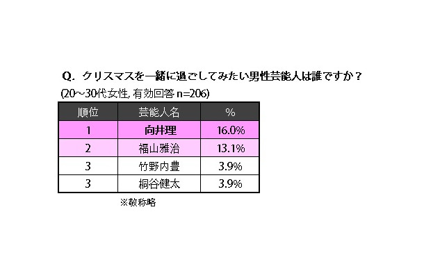 クリスマスを一緒に過ごしたい男性芸能人は誰ですか？