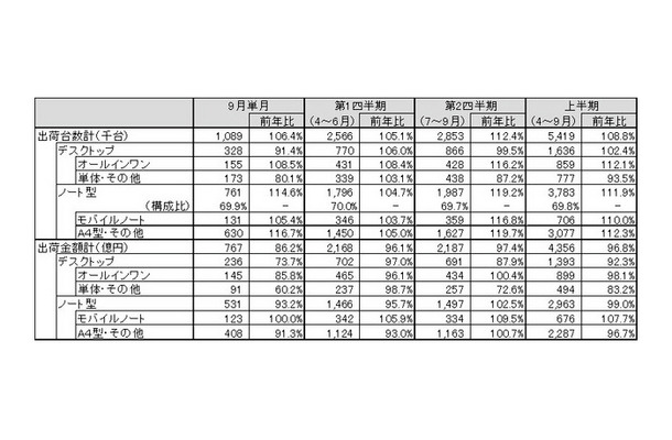 「パーソナルコンピュータ国内出荷実績（9月単月、2011年度第2四半期・上半期）」（JEITA調べ）