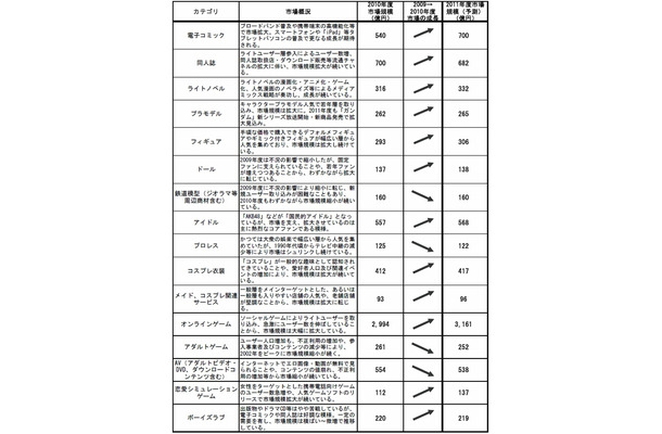 2010～2011 年度（予測）オタク市場分野別市場規模